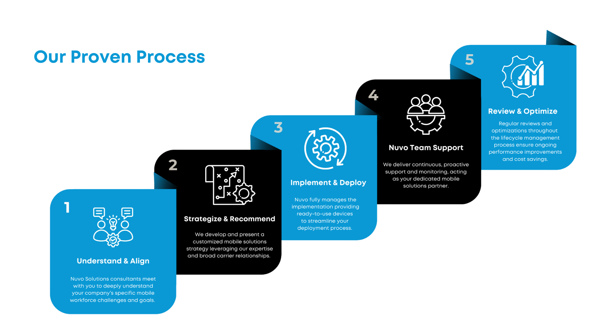 Nuvo Solutions Our Proven Process